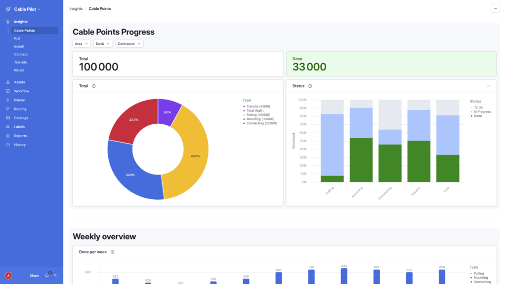 Cable Points workload — electrical installation metrics by work type and status