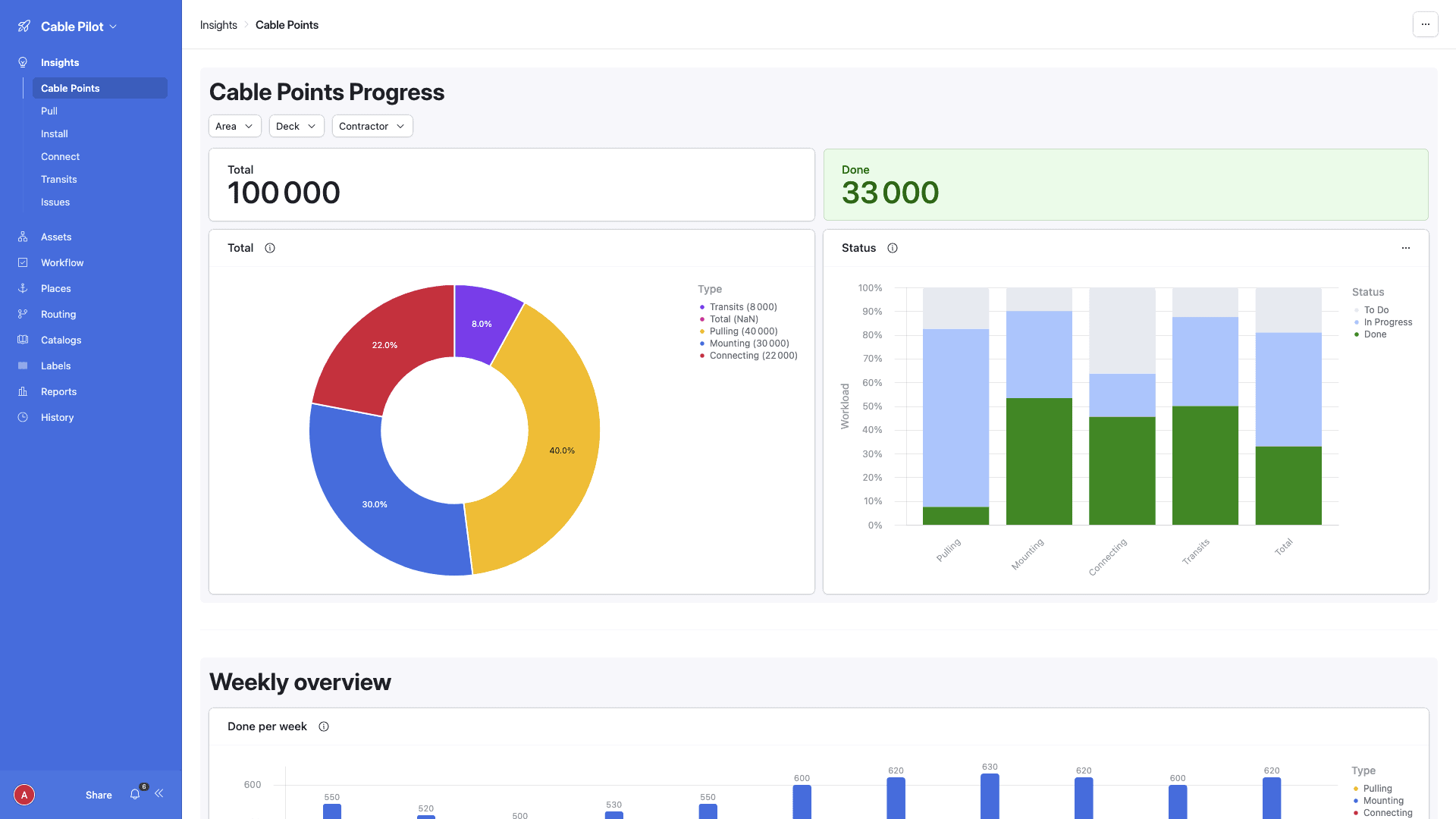 Cable Pilot web app Insights Cable Points dashboard showing 100,000 total cable points with Area, Deck, and Contractor filters