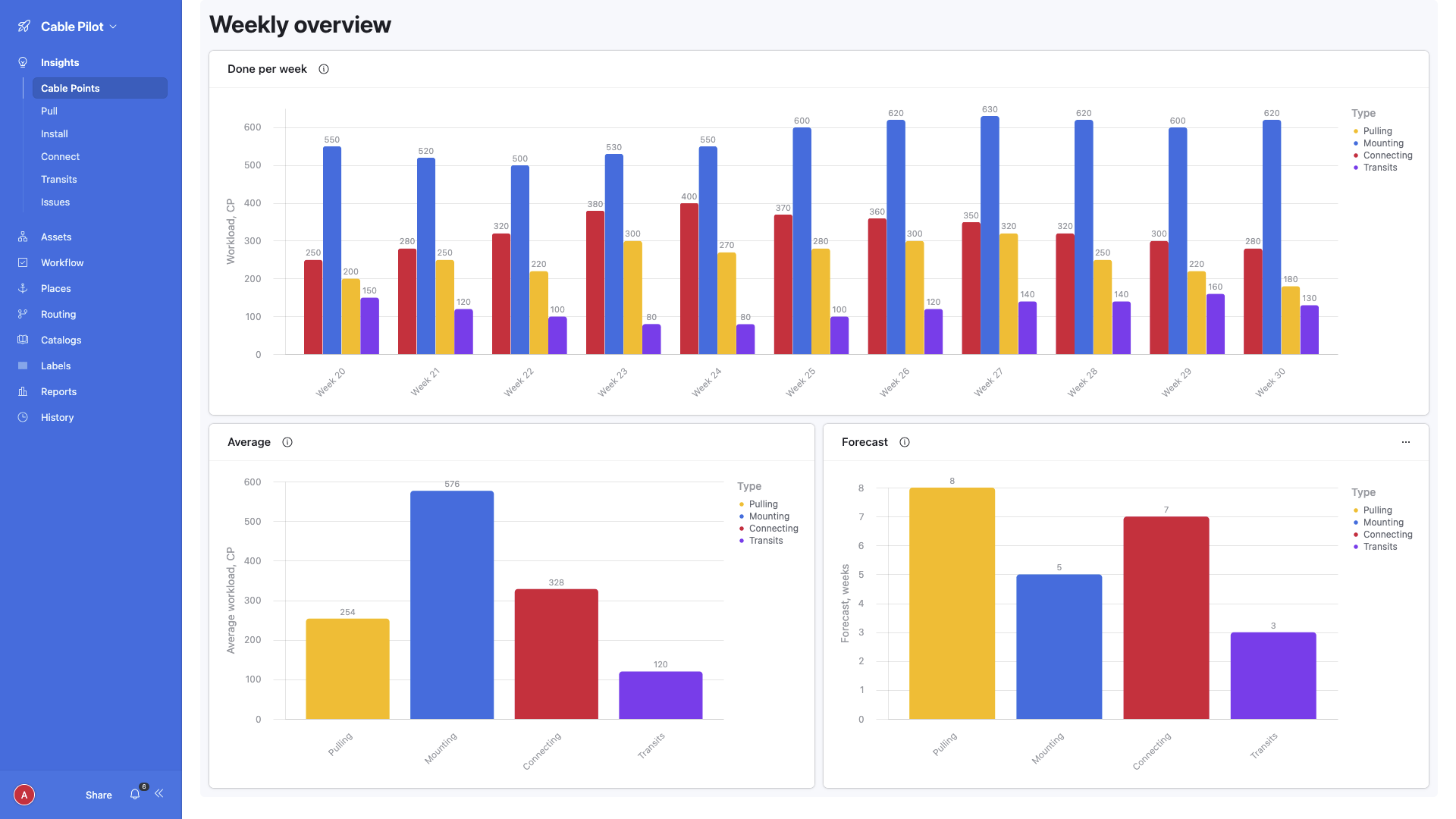 Shipyard project reporting dashboard displaying weekly Cable Points workload velocity with average output and forecast