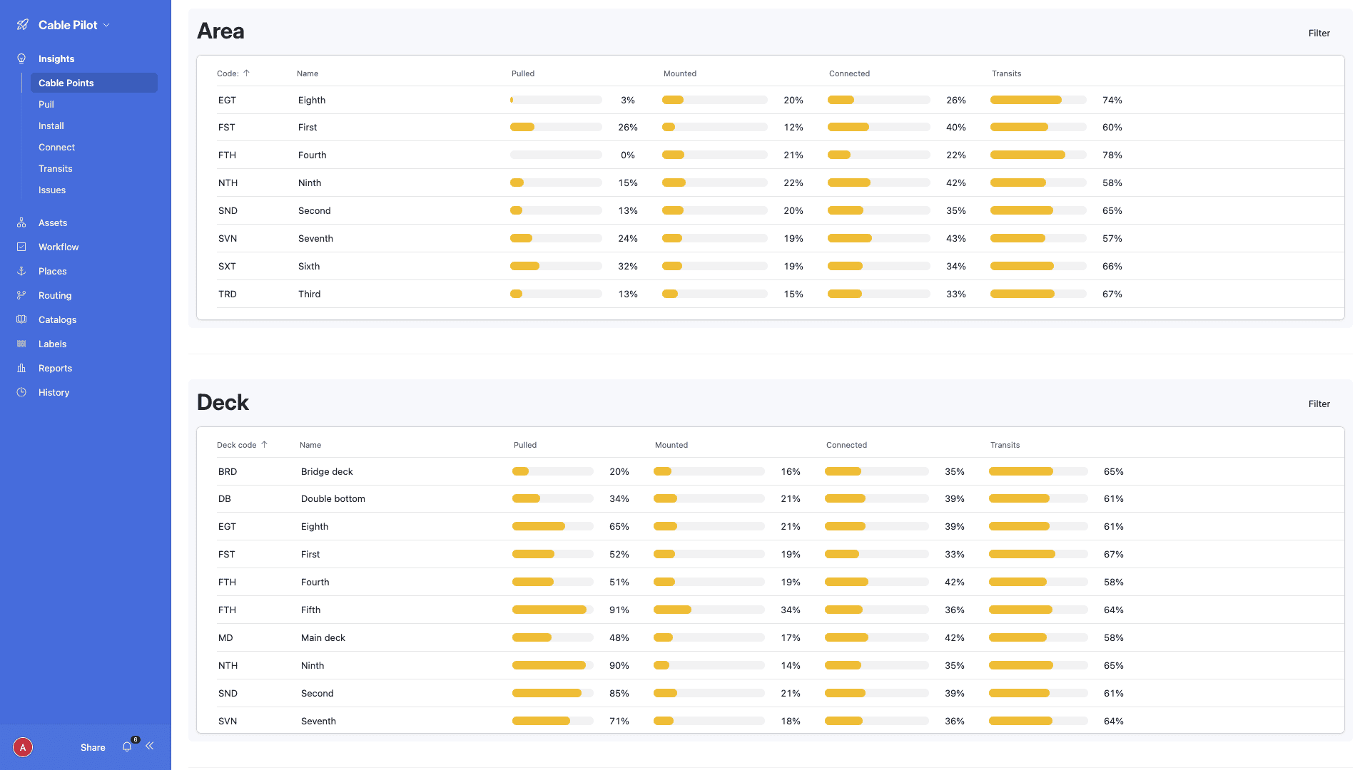 Shipbuilding equipment lists grouped by vessel area and deck — flexible cable grouping with per-zone completion filters