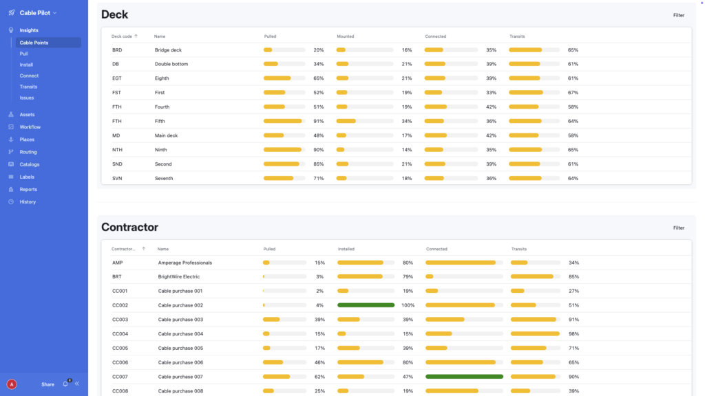 Cable Points workload contractor performance analysis — completion rates by deck and team