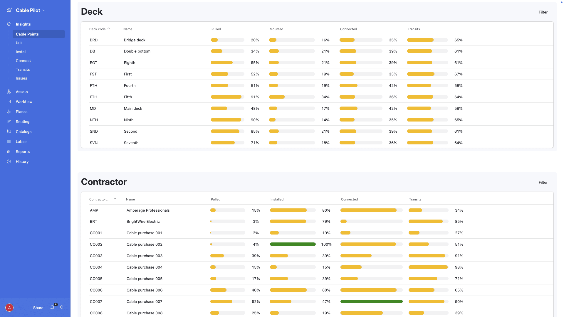 Contractor-scoped custom cable lists — shipbuilding contractor performance view with completion rates per deck and team