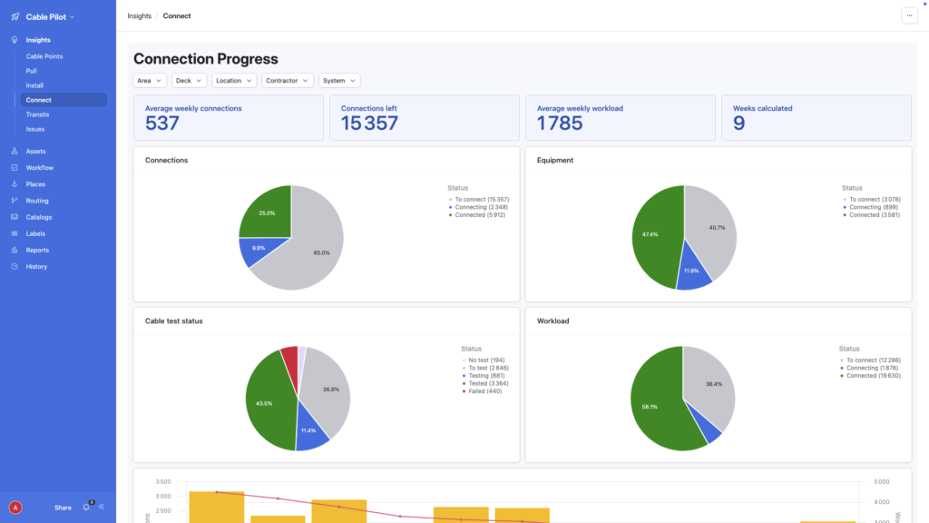 Cable Pilot web app Insights Connect dashboard showing Cable test status donut chart with no test, to test, testing, tested, and failed distribution alongside connection progress KPIs