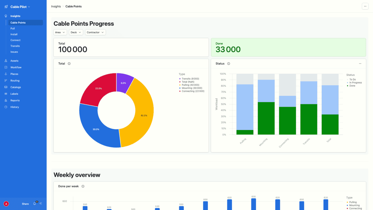 Cable Pilot dashboard — Cable Points Progress with donut chart and weekly overview