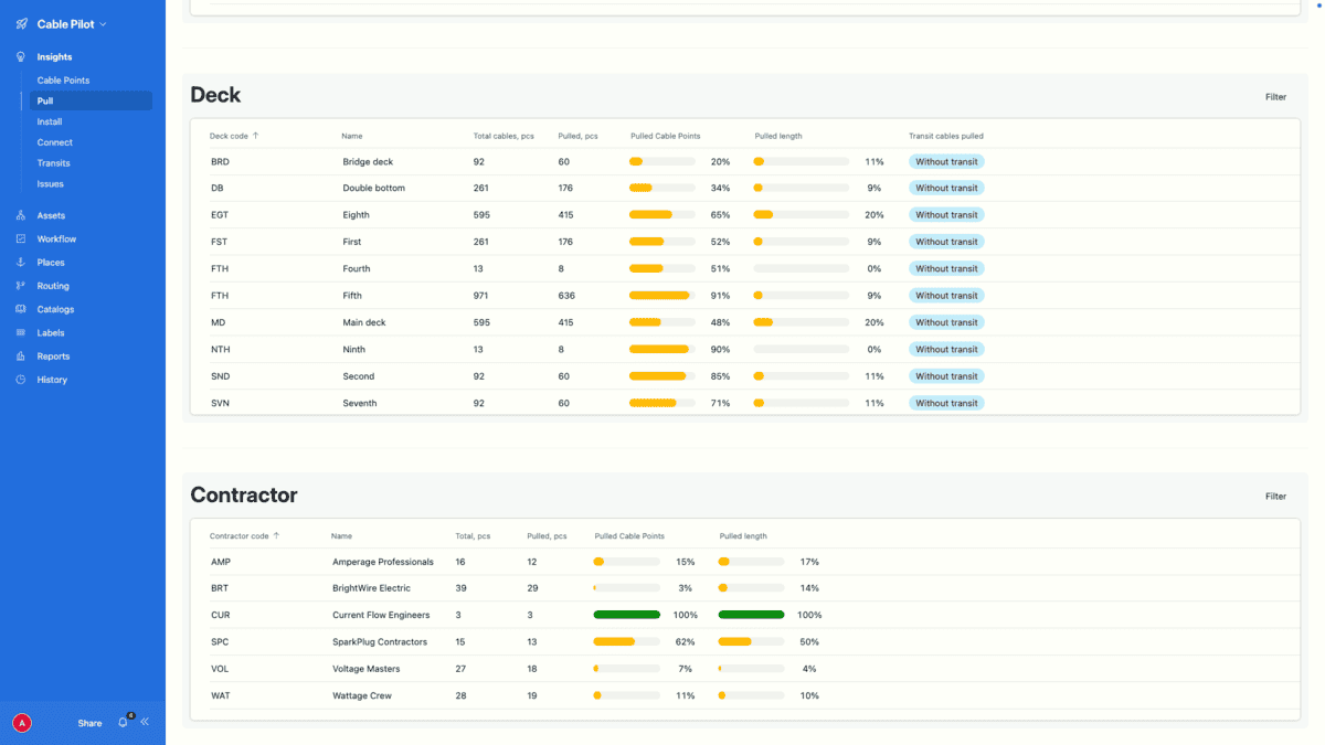 Cable Pilot Pull report — pulling progress by Deck and Contractor with progress bars