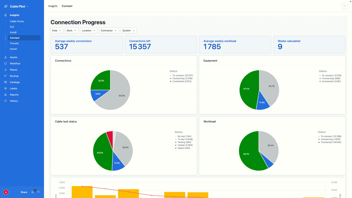 Shipbuilding progress dashboard analytics — Cable Pilot Connection Progress KPIs and status donut charts
