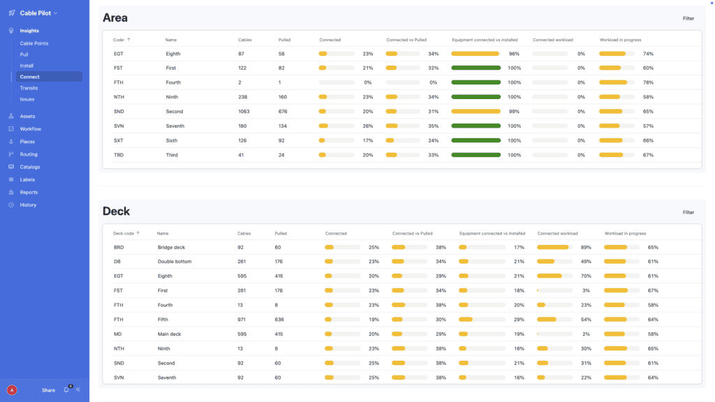 Cable Pilot Insights Connect dashboard showing cable progress by discipline and deck for cable management in shipbuilding