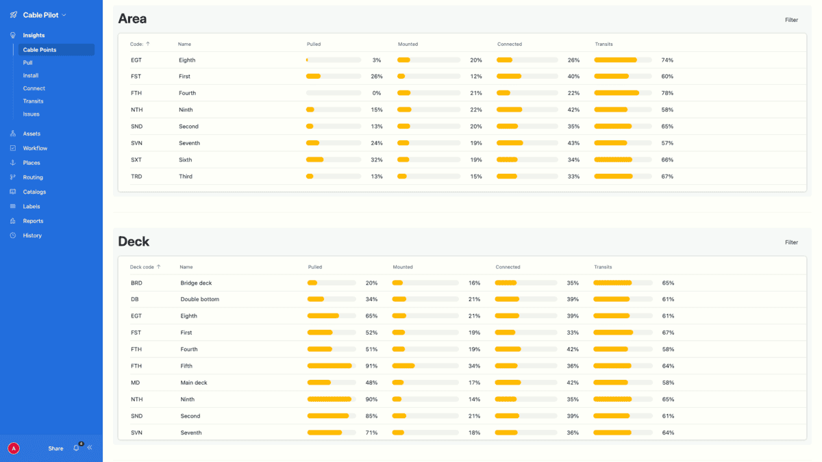 Cable Pilot Cable Points progress by area and deck with four-stage workflow bars