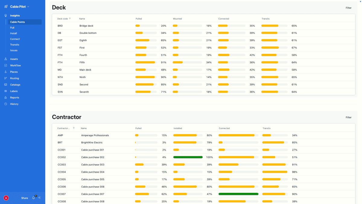 Cable Pilot Cable Points metrics table by deck and contractor with progress bars