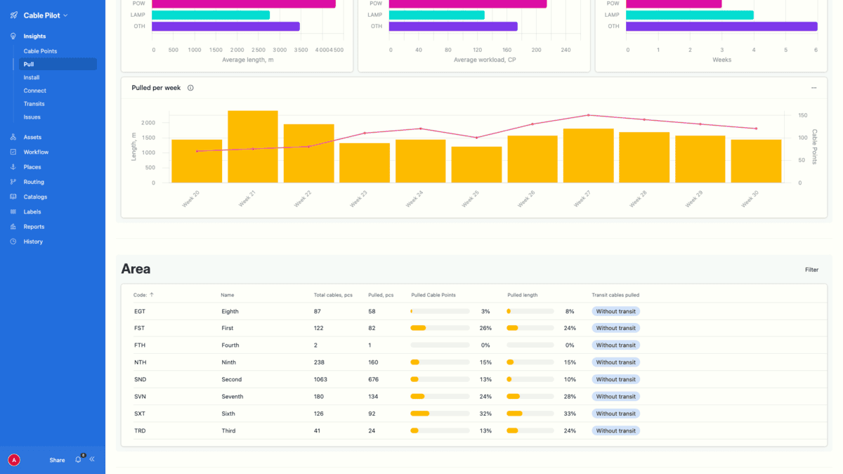 Cable Pilot Pull Insights weekly chart tracking Cable Points and pulled length